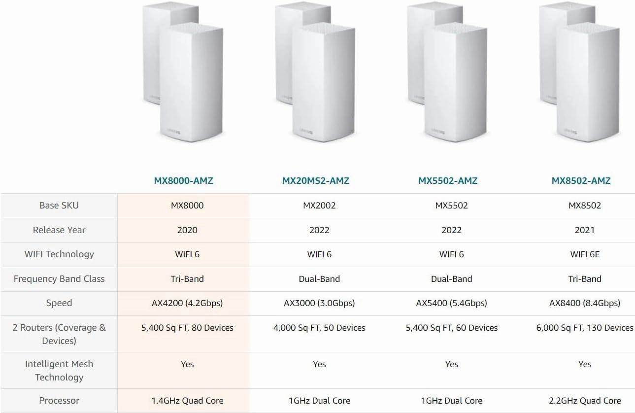 Linksys MX8000 /MX8400 Mesh WiFi Router - AX4000 WiFi 6 Router - Velop Tri-Band WiFi Mesh Router - WiFi 6 Mesh Computer Routers For Wireless Internet - Connect 80  Devices, 5,400 Sq Ft, 2-Pk